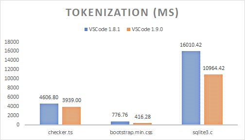 Tokenization times