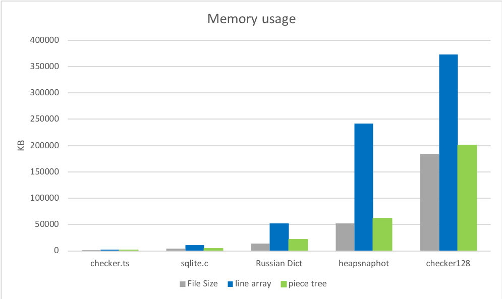 Memory usage