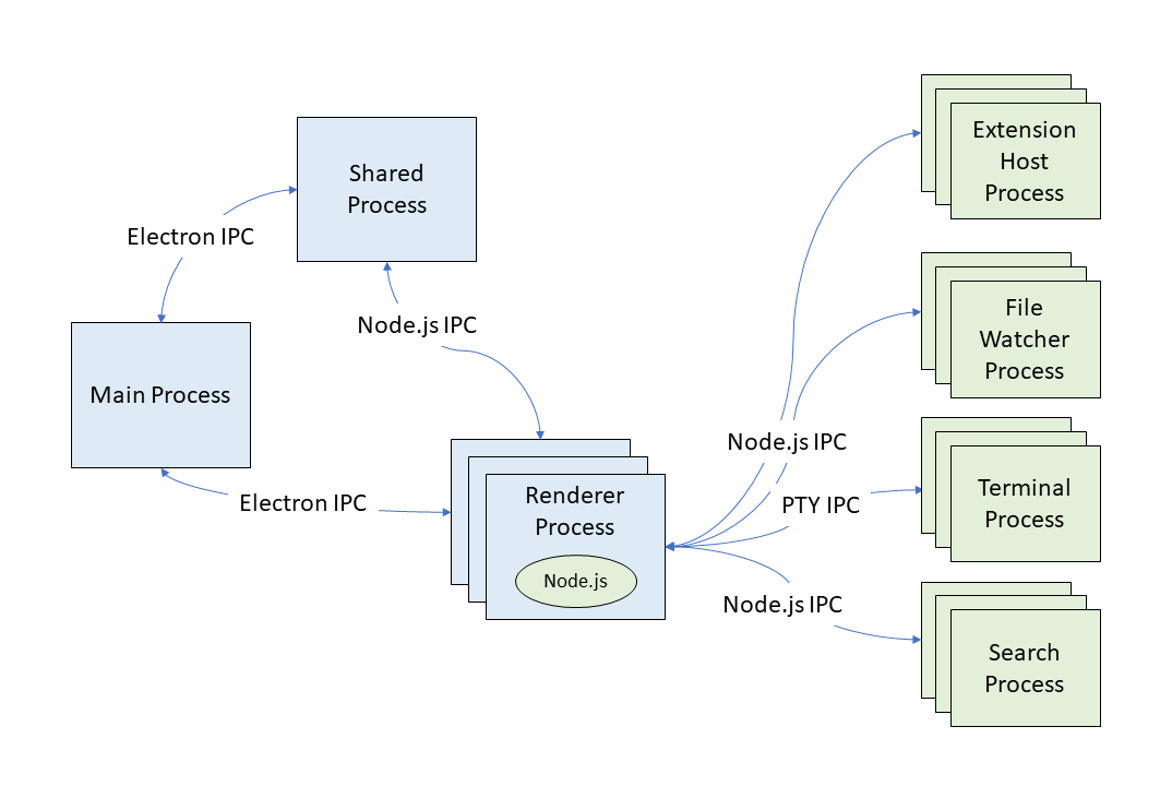 VS Code process model before sandboxing in 2020