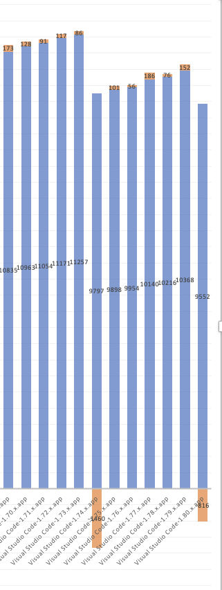 Zoomed in chart showing the drops from mangling