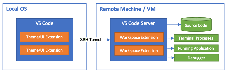 SSH Architecture