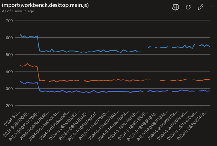 Graph showing the trend of the main bundle load time, showing a large drop after introducing ESM.