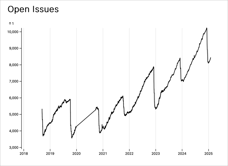 Chart that shows the trend of the number of open issues over the last years. The chart shows a steep decline each year during December, the housekeeping month.